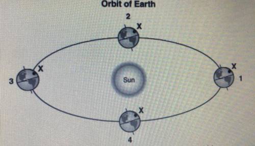 Regions of earth experience seasons at different times at which position in the orbit of earth woul