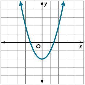 Use the graph of the given translated parent function to write its equation.