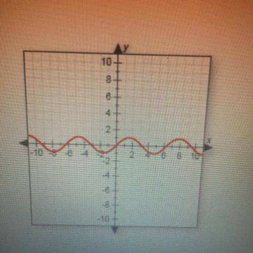 Does this graph represent a function? Why or why not?

O A. No, because it fails the vertical line