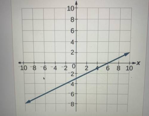 What is the equation of this graph