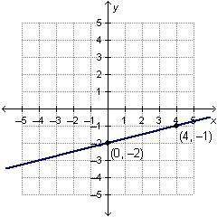 Which equation represents the graphed function?

y = 4x – 2
y = –4x – 2
y = StartFraction one-four