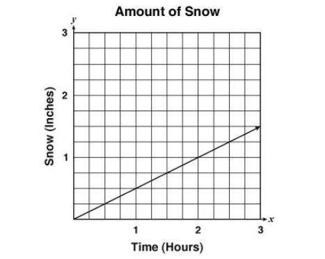 The graph shows the number of inches of snow over the course of time.

Which statement is not corr
