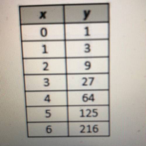 This table shows values represented by an exponential function

What is the average rate of change