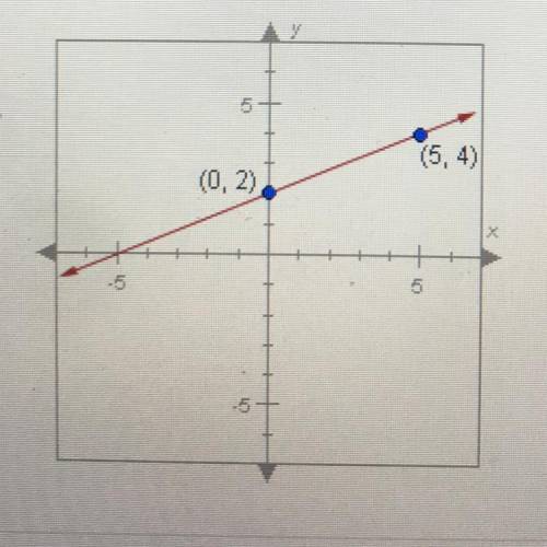 What is the slope-intercept equation for the line below?

(54)
(0,2)
O A. y=x+2
O B. y- {x+2
OC. y