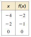 Write a linear function f with the given values