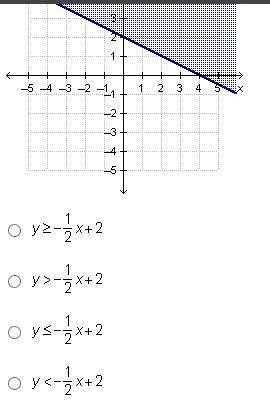 Which inequality is graphed below?