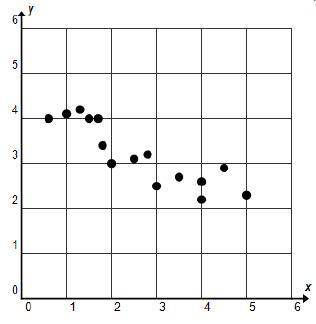 Which describes the correlation shown in the scatterplot?

On a graph, points are grouped together