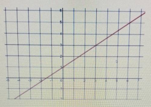 Write an equation of the line graphed below in slope-intercept form.