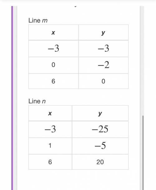 These labels of ordered pairs represents some points on the graphs of lines m and n. Which system o
