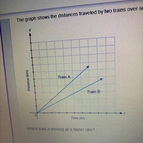 The graph shows the distances traveled by two trains over several hours.

Train A
Distance (km)
Tr