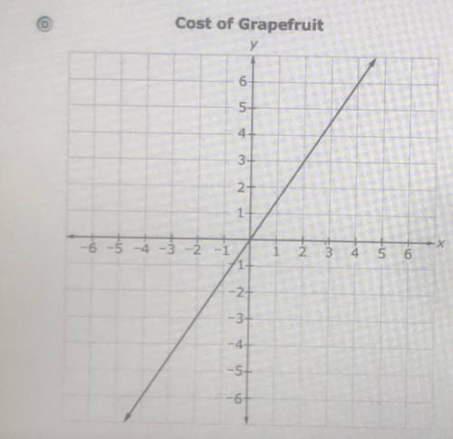 Select the graph that correctly represents the cost, y, in dollars, to buy x grapefruit that cost $