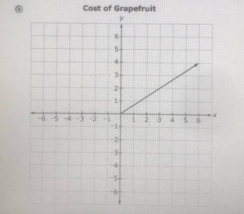 Select the graph that correctly represents the cost, y, in dollars, to buy x grapefruit that cost $