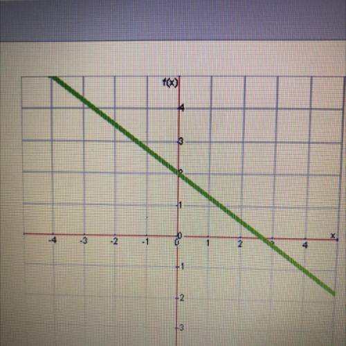 What is the slope of this line? 
-3
4
3/4
-3/4
