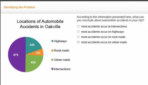 According to the information presented here, what can you conclude about automobile accidents in yo