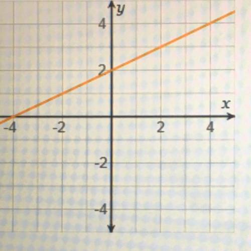 What is the slope of the line on the graph?
4
2
χ
-2
2
2
-4
