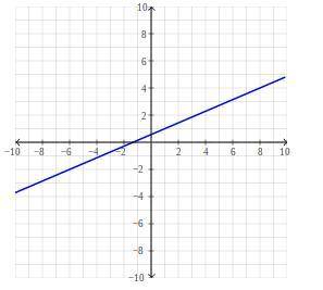 What is the slope of line Y= 3x/7 + 4/7?
