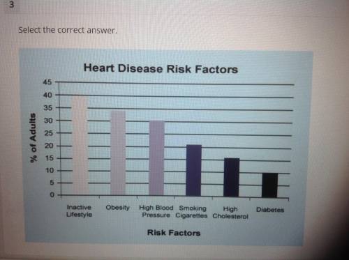 The bar chart shows the percentage of adults in the US living with certain heart disease risk facto
