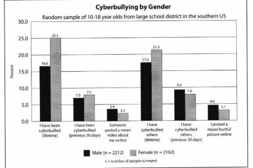 What percentage of students reported being cyberbullied in the past 30 days (average of the number