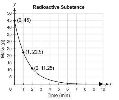 1. The graph shows the mass of a radioactive substance as a function of time.

What is the initial