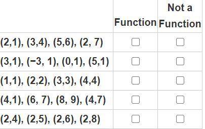 Identify whether each set of ordered pairs is a function or is not a function.