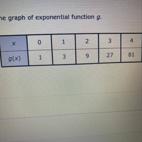 The table shows some points on the graph of an exponential function g what is the range of g