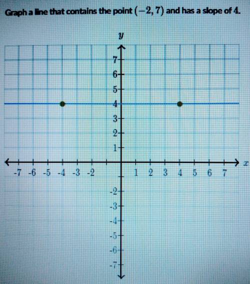 Graph a line that contains the point...