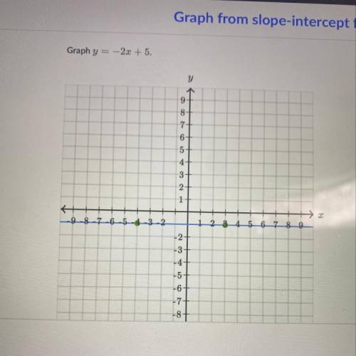 Graph y= -2x + 5. 
I don’t get this