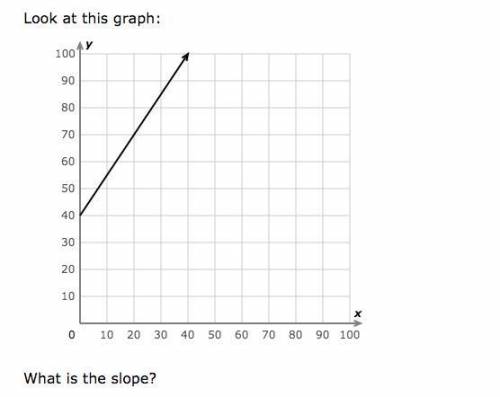 Please help: What is the slope?