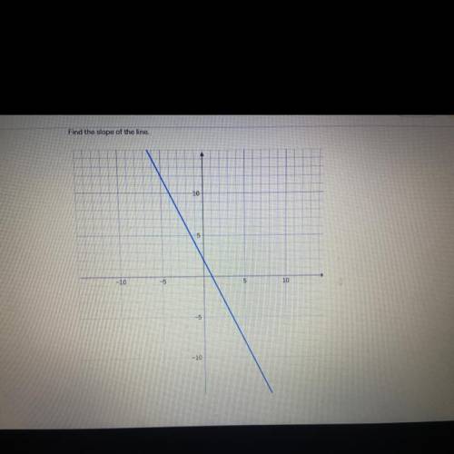Find the slope of the line.
Can somebody please help me and/ or explain ?
