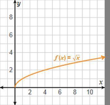 The function f(x) = √x is graphed. Which statements are true? Check all that apply.

The domain is