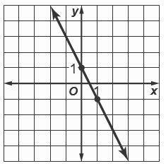 6. What is the equation in slope-intercept form for the graph shown?

A) y + x = −2
B) y = 2x + 1