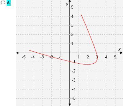 Select the correct answer. Which graph passes the vertical line test? 30 points plz I need answer.