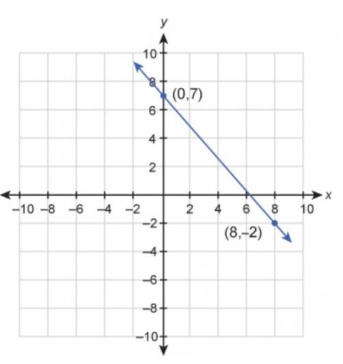 What is the equation of this graphed line?

Enter your answer in slope-intercept form: