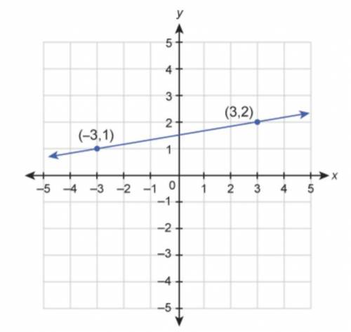What is the equation of the line in standard form?

x−6y=−9
3x−y=−6 
x + 6y = 9 
3x + y = 6