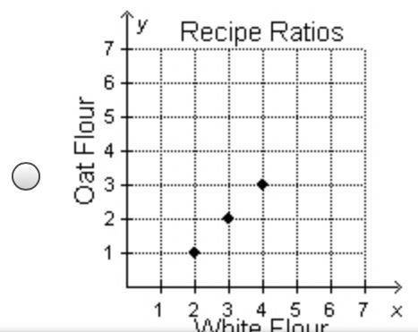 The table shows the ratio of cups of white flour to cups of oat flour in Millie’s pancake recipe.