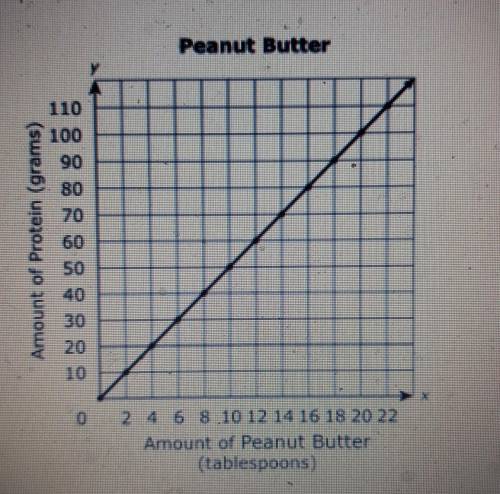 The graph shows the amount of protein contained in a certain brand of peanut butter.

What is the