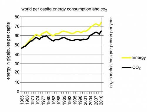 This graph shows the average energy consumed and carbon dioxide emitted per person worldwide betwee