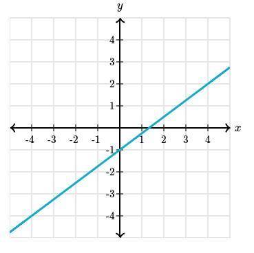 What is the slope of the line? PLEASE HURRY