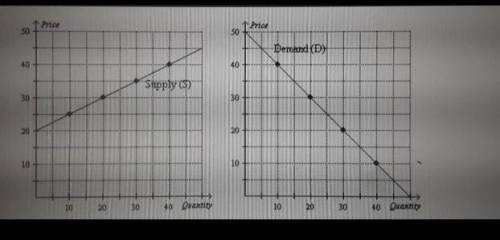 Based on the supply graph and the demand graph shown above, what is the price at the point of equil