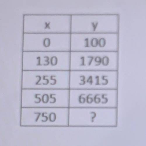 Please help

A linear relationship is expressed in the table below. Find the value of y if x = 750