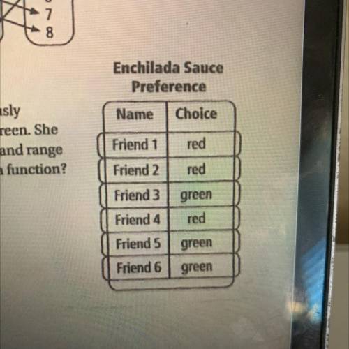 Naomi asked six of her friends to tell her anonymously

whether their favorite enchilada sauce was