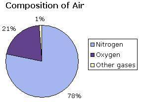 Ook at the graph above showing the composition of air. Which component is the solvent?

A. 
nitrog