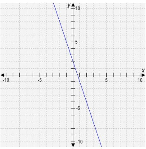 Which statement is true about the slope of the graphed line?

The slope is zero.
The slope is unde
