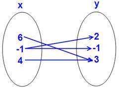 Is the following relation a function? (1 point)

a.Yes
b. No 
(the file is the picture)