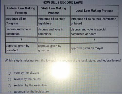 Which step is missing from the law making process at the local, state, and federal levels?
