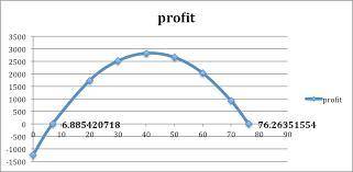 PLEAESEEEEE HEPLPLPLLPLL MeeEEEE

The graph shows the amount of money possible to make when chargi