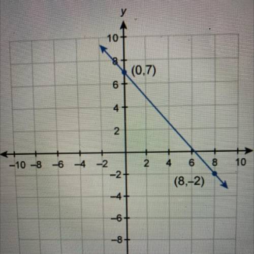 What is the equation of this graphed line? Enter your answer in slope-intercept form in the box. pl
