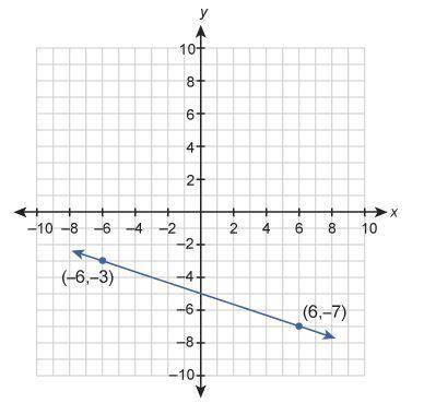 What is the equation of this graphed line?

Enter your answer in slope-intercept form in the box.