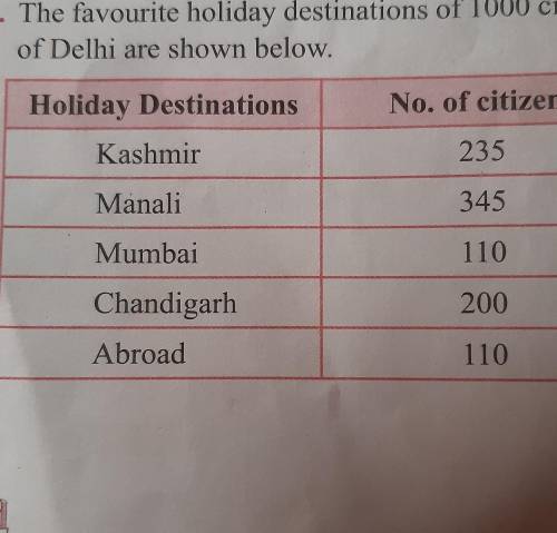 4. The favourite holiday destinations of 1000 citizens

of Delhi are shown below.5Holiday Destinat
