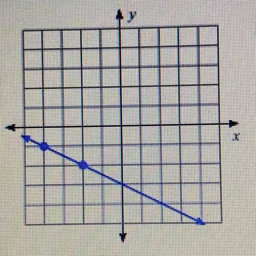Find the slope of the line. Use the / to make a fraction if needed. Reduce your answer.